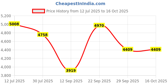 amazon.in reebok Mens Rmsoaa3287 Sneaker reebok Price History Graph from 12 Jul 2025 to 16 Oct 2025