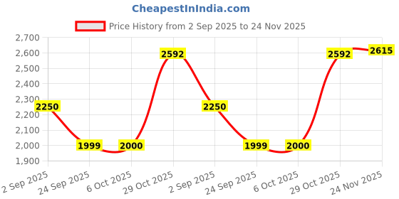 amazon.in reebok Mens Rmsoaa3646 Sneaker reebok Price History Graph from 2 Sep 2025 to 24 Nov 2025