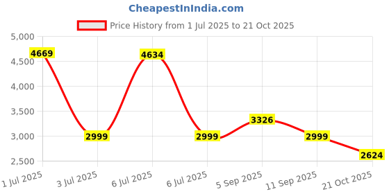 amazon.in reebok Mens Rmsora1649 Sneaker reebok Price History Graph from 1 Jul 2025 to 21 Oct 2025