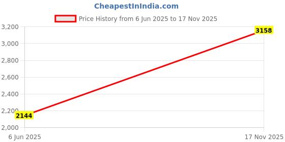 amazon.in reebok Mens Rmsora3026 Sneaker reebok Price History Graph from 6 Jun 2025 to 17 Nov 2025