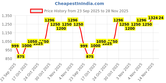 amazon.in reebok Mens Rmsora3265 Sneaker reebok Price History Graph from 23 Sep 2025 to 28 Nov 2025