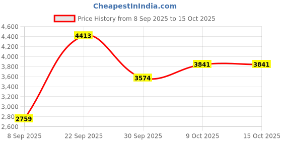 amazon.in reebok Mens Rmsota3089 Sneaker reebok Price History Graph from 8 Sep 2025 to 15 Oct 2025