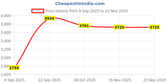 amazon.in reebok Mens Rmsota3090 Sneaker reebok Price History Graph from 9 Sep 2025 to 23 Nov 2025