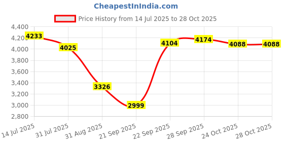 amazon.in reebok Mens Rmsota3157 Sneaker reebok Price History Graph from 14 Jul 2025 to 28 Oct 2025