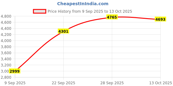 amazon.in reebok Mens Rmsota3158 Sneaker reebok Price History Graph from 9 Sep 2025 to 13 Oct 2025