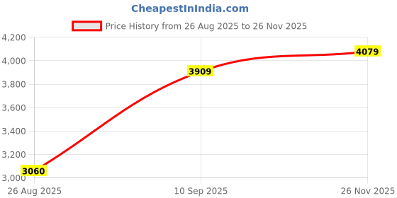 amazon.in reebok Mens Rmsota3758 Sneaker reebok Price History Graph from 26 Aug 2025 to 26 Nov 2025