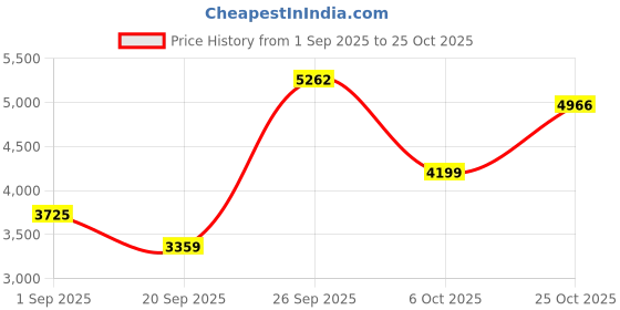 amazon.in reebok Mens Rmsowa1828 Sneaker reebok Price History Graph from 1 Sep 2025 to 25 Oct 2025