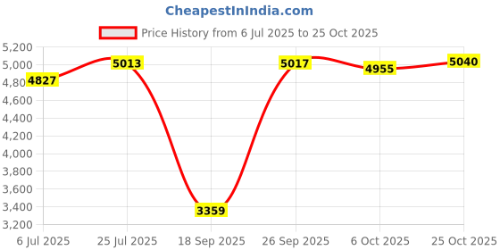 amazon.in reebok Mens Rmsowa1829 Sneaker reebok Price History Graph from 6 Jul 2025 to 25 Oct 2025