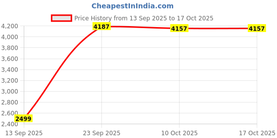amazon.in reebok Mens Rmsowa1836 Sneaker reebok Price History Graph from 13 Sep 2025 to 16 Oct 2025