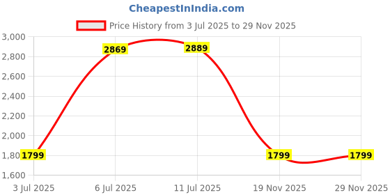 amazon.in reebok Mens Rmsowa2085 Sneaker reebok Price History Graph from 3 Jul 2025 to 28 Nov 2025