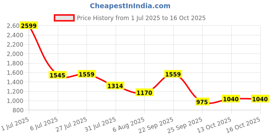 amazon.in reebok Mens Rmsowa2094 Sneaker reebok Price History Graph from 1 Jul 2025 to 16 Oct 2025