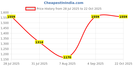 amazon.in reebok Mens Rmsowa2094 Sneaker reebok Price History Graph from 28 Jul 2025 to 21 Oct 2025