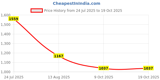 amazon.in reebok Mens Rmsowa2094 Sneaker reebok Price History Graph from 24 Jul 2025 to 19 Oct 2025