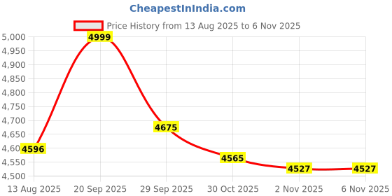 amazon.in reebok Mens Rmsowa2173 Sneaker reebok Price History Graph from 13 Aug 2025 to 6 Nov 2025