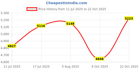 amazon.in reebok Mens Rmsowa2246 Sneaker reebok Price History Graph from 11 Jul 2025 to 22 Oct 2025