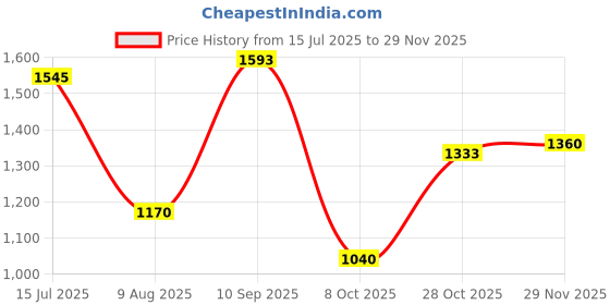 amazon.in reebok Mens Rmsowa2502 Sneaker reebok Price History Graph from 15 Jul 2025 to 29 Nov 2025