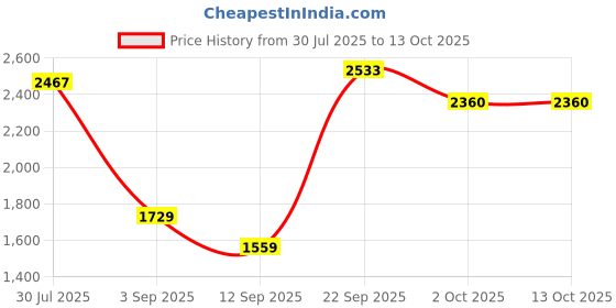 amazon.in reebok Mens Rmsowa2506 Sneaker reebok Price History Graph from 30 Jul 2025 to 13 Oct 2025