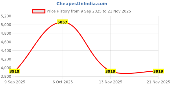 amazon.in reebok Mens Rmsowa3135 Sneaker reebok Price History Graph from 9 Sep 2025 to 21 Nov 2025