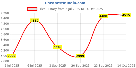 amazon.in reebok Mens Rmsowa3151 Sneaker reebok Price History Graph from 3 Jul 2025 to 14 Oct 2025