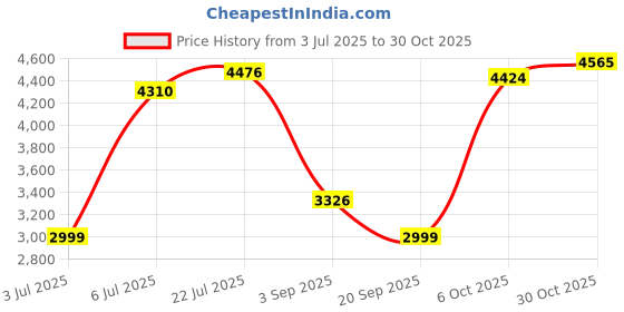 amazon.in reebok Mens Rmsowa3152 Sneaker reebok Price History Graph from 3 Jul 2025 to 30 Oct 2025