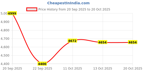 amazon.in reebok Mens Rmsowa3173 Sneaker reebok Price History Graph from 20 Sep 2025 to 20 Oct 2025