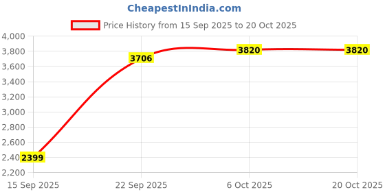 amazon.in reebok Mens Rmsowa3279 Sneaker reebok Price History Graph from 15 Sep 2025 to 20 Oct 2025