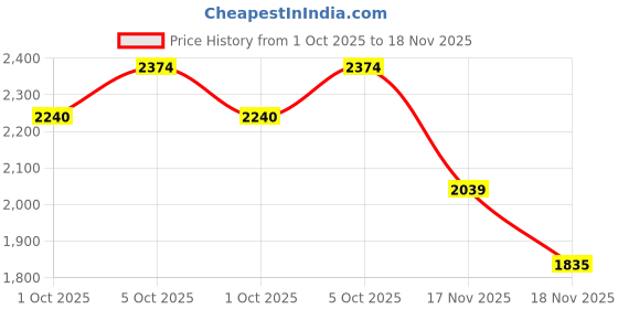 amazon.in reebok Mens Rmsowa3594 Sneaker reebok Price History Graph from 1 Oct 2025 to 18 Nov 2025