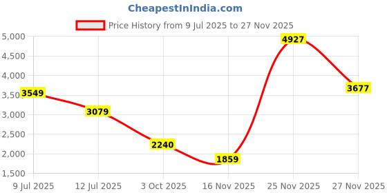 amazon.in reebok Mens Rmsowa3595 Sneaker reebok Price History Graph from 9 Jul 2025 to 25 Nov 2025