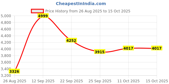 amazon.in reebok Mens Rmsowa3608 Sneaker reebok Price History Graph from 26 Aug 2025 to 15 Oct 2025