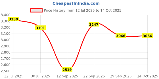 amazon.in reebok Mens Rmsowa3630 Sneaker reebok Price History Graph from 12 Jul 2025 to 14 Oct 2025