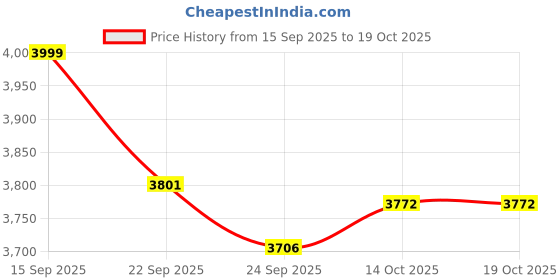 amazon.in reebok Mens Rmsowa3974 Sneaker reebok Price History Graph from 15 Sep 2025 to 19 Oct 2025