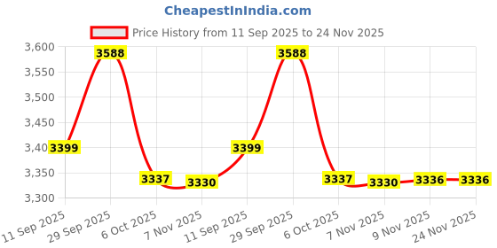 amazon.in reebok Mens Rmsowa3976 Sneaker reebok Price History Graph from 11 Sep 2025 to 24 Nov 2025