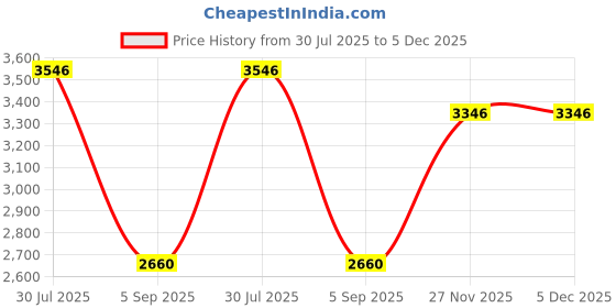 amazon.in reebok Mens Rmsowa3976 Sneaker reebok Price History Graph from 30 Jul 2025 to 4 Dec 2025
