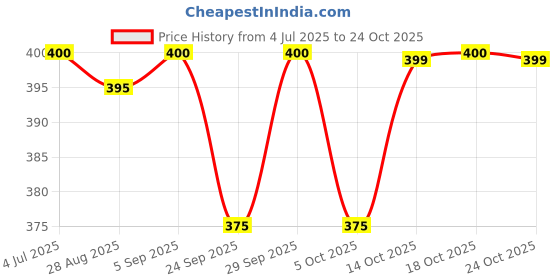 amazon.in amul comfy Men's RNS Cotton Loose Fit Vest Pack Of 4 (SIZE-90 Cm) White amul comfy Price History Graph from 4 Jul 2025 to 24 Oct 2025