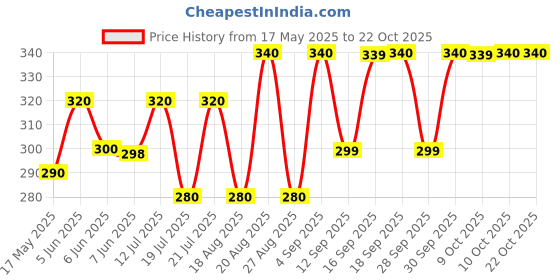 amazon.in macho Men's RNS Cotton Vest (Pack of-2 macho Price History Graph from 17 May 2025 to 22 Oct 2025