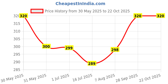 amazon.in macho Men's RNS Cotton Vest (Pack of-2, 100) White macho Price History Graph from 30 May 2025 to 21 Oct 2025