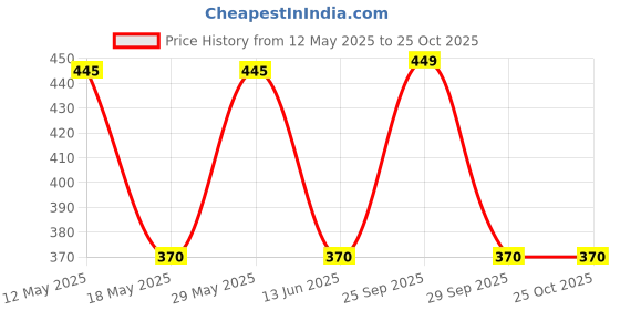 amazon.in amul comfy Men's RNS Cotton Vest Pack of 4 (SIZE-95 cm) White amul comfy Price History Graph from 12 May 2025 to 24 Oct 2025