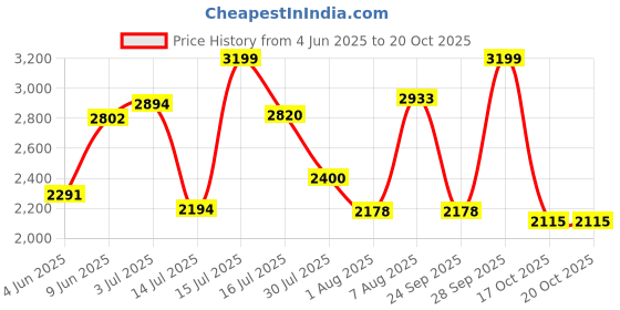 amazon.in hush puppies Men's Robert Fisherman Casual Shoes hush puppies Price History Graph from 4 Jun 2025 to 20 Oct 2025