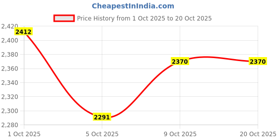 amazon.in hush puppies Men's Robert Fisherman Casual Shoes hush puppies Price History Graph from 1 Oct 2025 to 20 Oct 2025