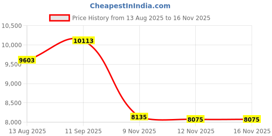 amazon.in chef works Men's Rochester Chef Coat chef works Price History Graph from 13 Aug 2025 to 16 Nov 2025