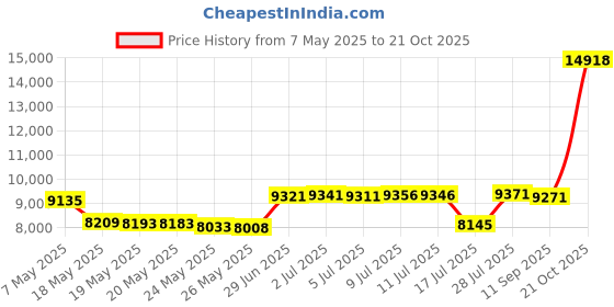 amazon.in chef works Men's Rochester Chef Coat, White, M chef works Price History Graph from 7 May 2025 to 21 Oct 2025