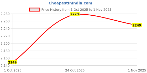 amazon.in campus Men's ROCKEE PRO Walking Shoes campus Price History Graph from 1 Oct 2025 to 1 Nov 2025