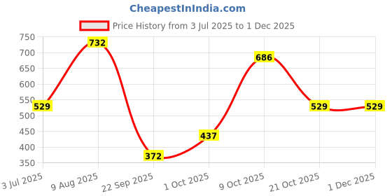 amazon.in puma Men's Roger Dp Slipper puma Price History Graph from 3 Jul 2025 to 30 Nov 2025