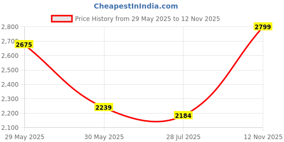 amazon.in off limits Men's Roger Plus Size Running Shoes, Sports Shoes, Specially Developed for Big Feet & Big Size, UK-12-14 off limits Price History Graph from 29 May 2025 to 12 Nov 2025