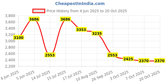 amazon.in hush puppies Men's Roger Sabot Loafers hush puppies Price History Graph from 4 Jun 2025 to 20 Oct 2025