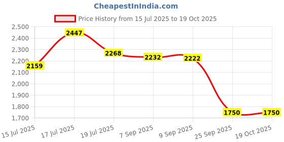 amazon.in u.s. polo assn. Mens Rojas 2.0-Parent Sneaker u.s. polo assn. Price History Graph from 15 Jul 2025 to 18 Oct 2025