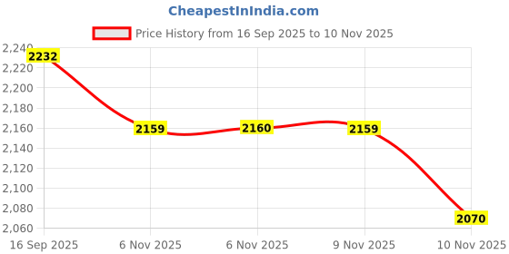 amazon.in u.s. polo assn. Mens Rojas 2.0-Parent Sneaker u.s. polo assn. Price History Graph from 16 Sep 2025 to 9 Nov 2025