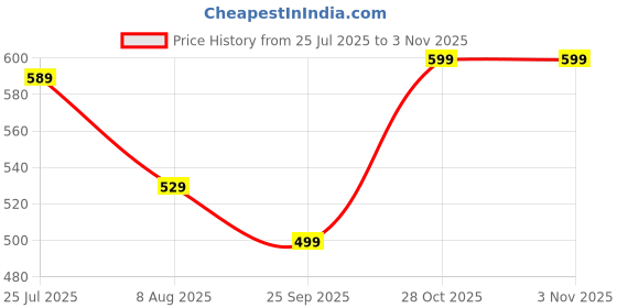 amazon.in see designs Men's Roll-Up Sleeve Mandarin Collar Tropical Printed Rayon Short Kurta see designs Price History Graph from 25 Jul 2025 to 1 Nov 2025