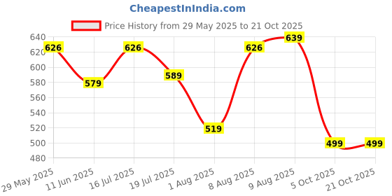 amazon.in see designs Men's Roll-Up Sleeve Mandarin Collar Woven Striped Cotton Short Kurta see designs Price History Graph from 29 May 2025 to 21 Oct 2025