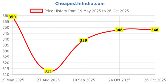 amazon.in bata Men's Ronald E Slipper bata Price History Graph from 19 May 2025 to 24 Oct 2025